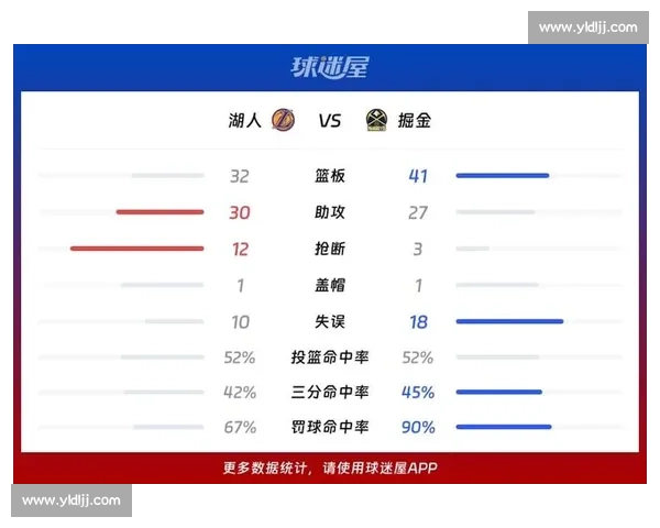湖人对阵掘金球员数据全解析詹眉约基奇表现对比关键指标赛场影响力